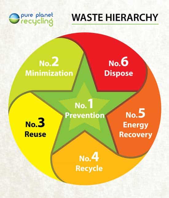waste hierarchy infographic