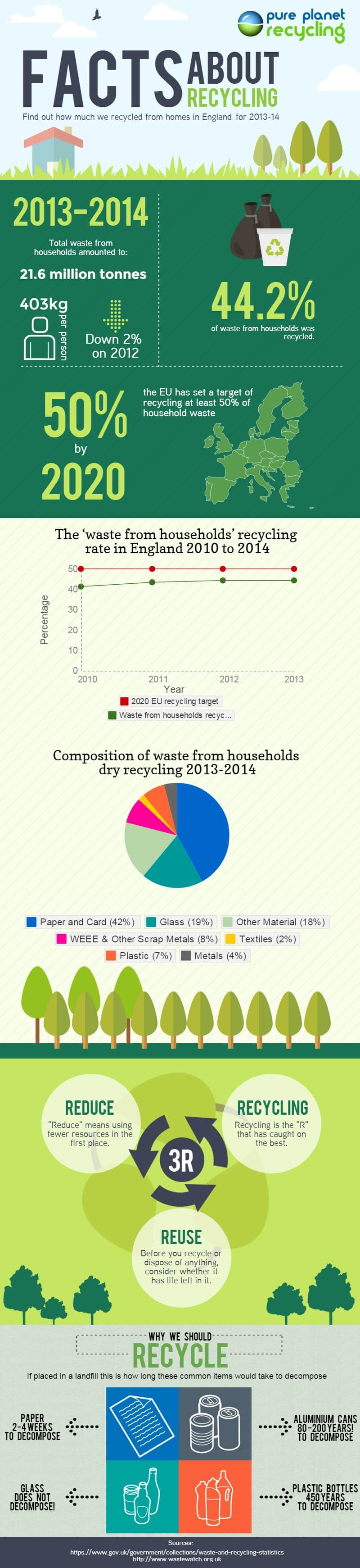 England Recycling Statistics 2013