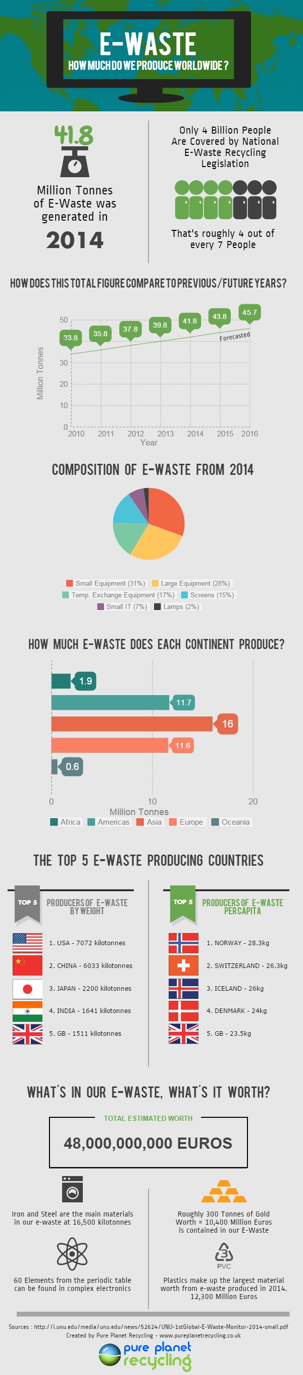 E-Waste infographic