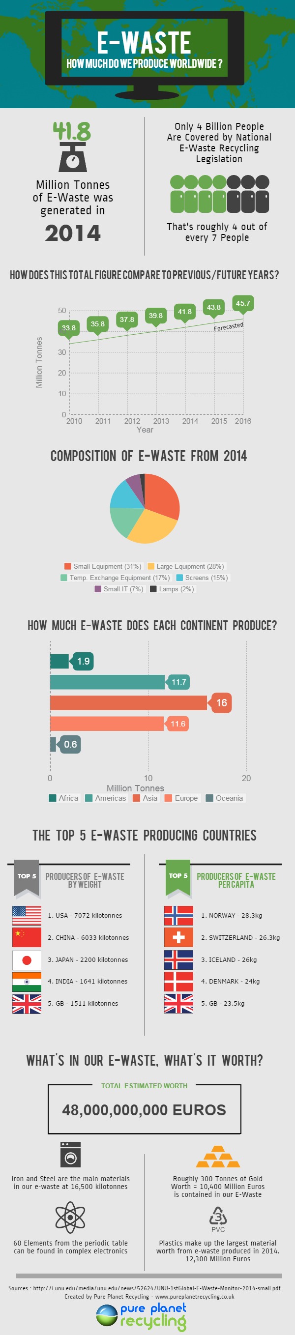E-Waste infographic