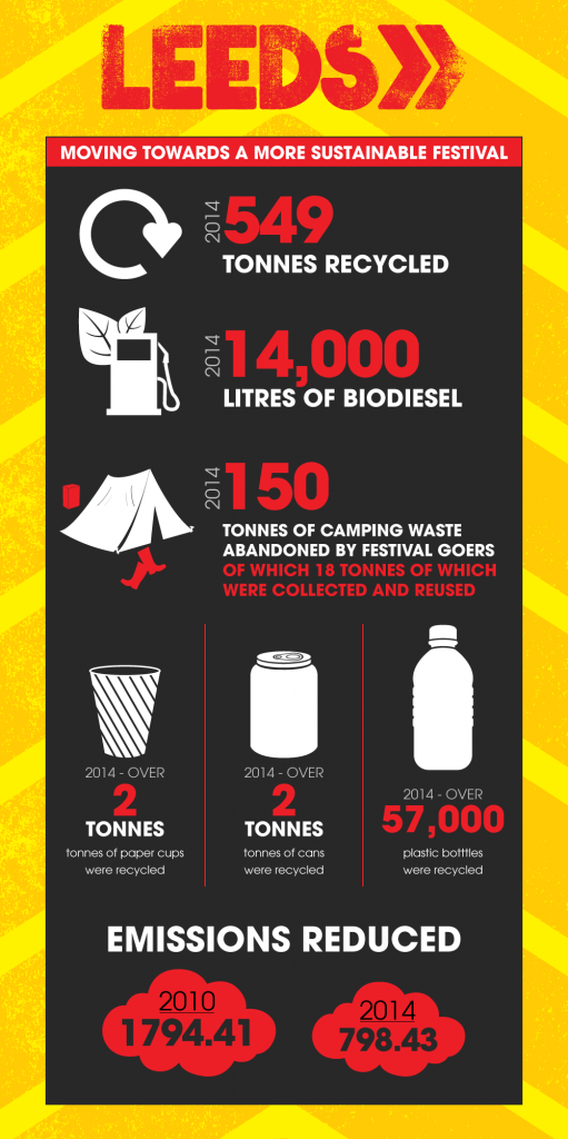 leeds festival sustainability