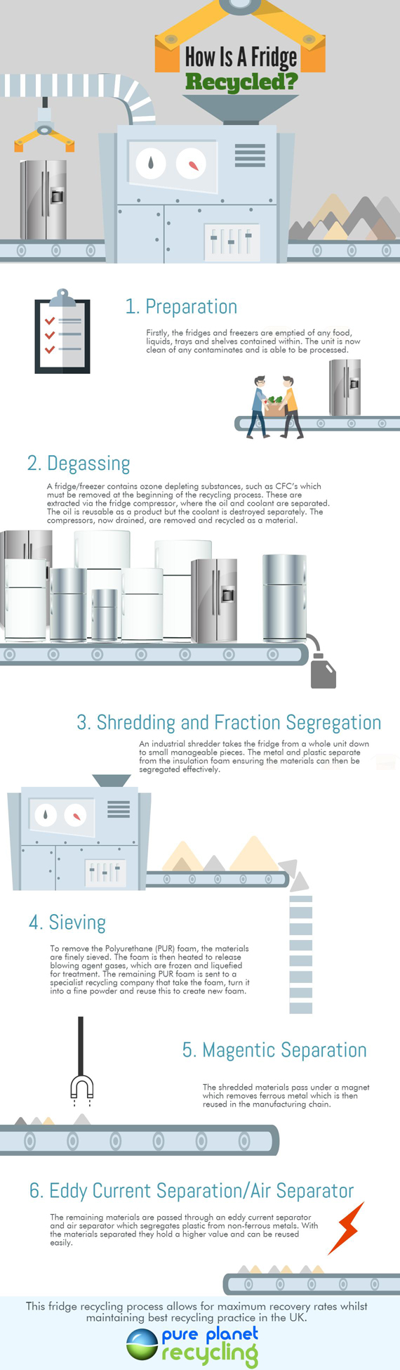 Fridge Recycling Infographic